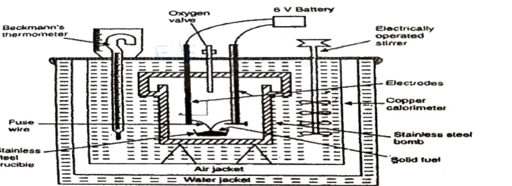 Diagram of a Bomb Calorimeter
