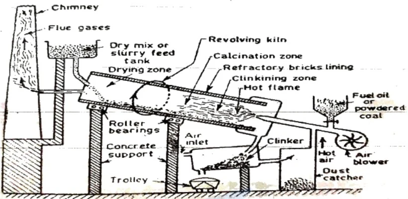 Diagram of a rotary kiln used for cement manufacturing