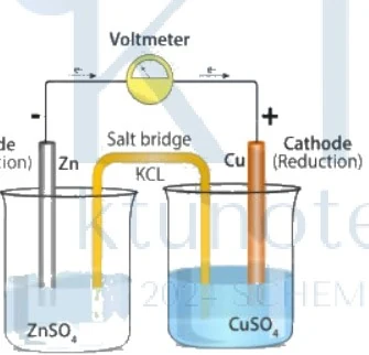 Galvanic cell diagram with salt bridge