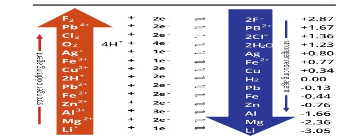 Electrochemical series showing half reactions and standard potentials