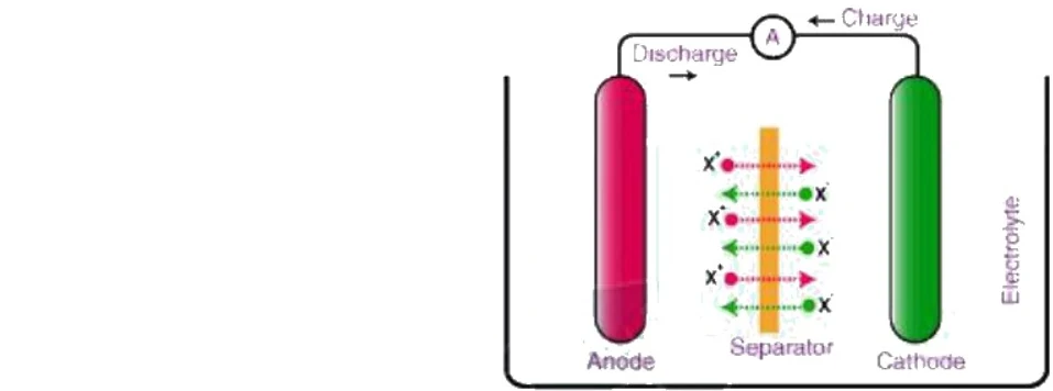 Diagram of a Lithium-ion cell showing Anode, Cathode, Separator, and Electrolyte with charge and discharge directions.