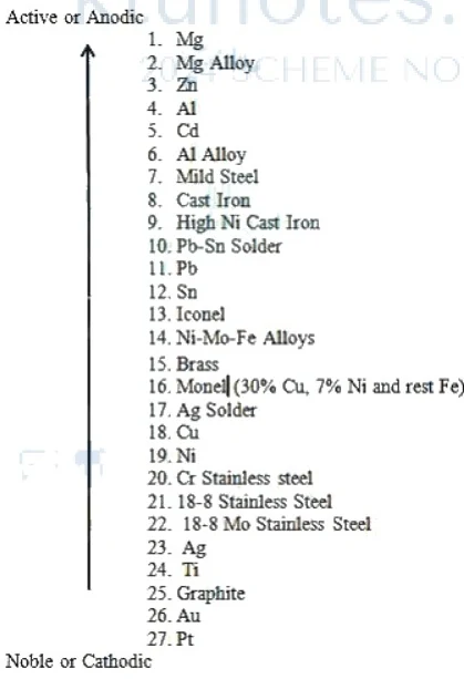 Galvanic series listing various metals and alloys from Active or Anodic to Noble or Cathodic