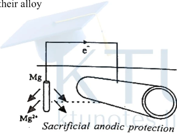 Diagram showing sacrificial anodic protection of a metal pipe using a magnesium anode connected by a wire.