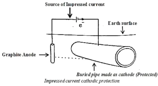 Diagram of impressed current cathodic protection