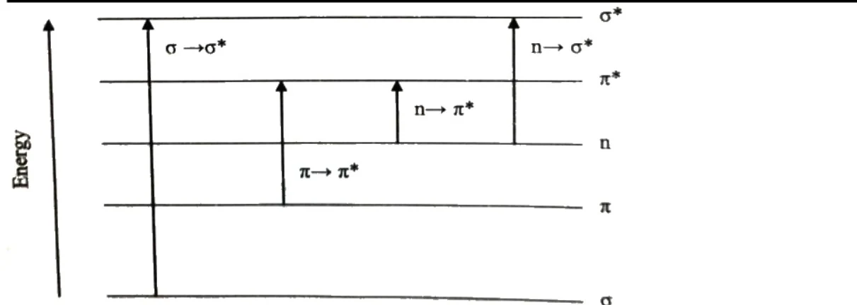 Electronic transitions energy level diagram