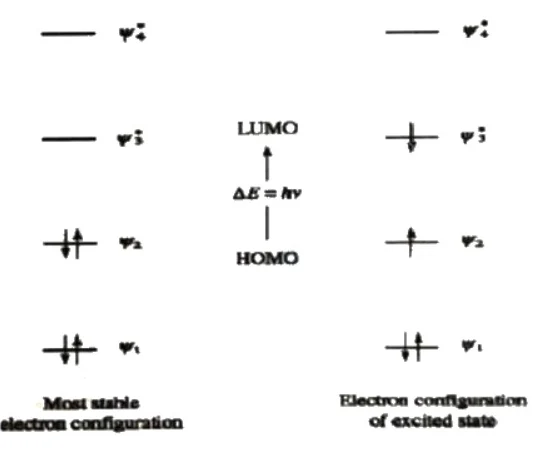 Electron configuration of ground state and excited state