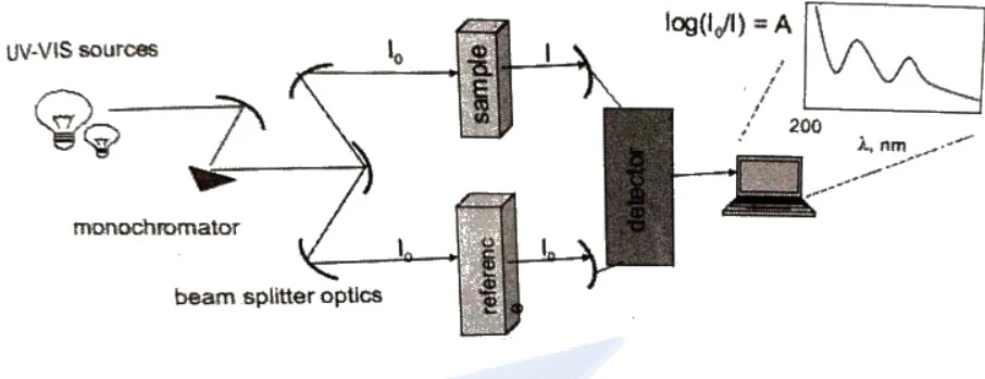 UV-VIS spectrophotometer setup diagram