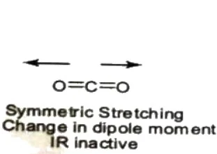 Symmetric Stretching of CO2