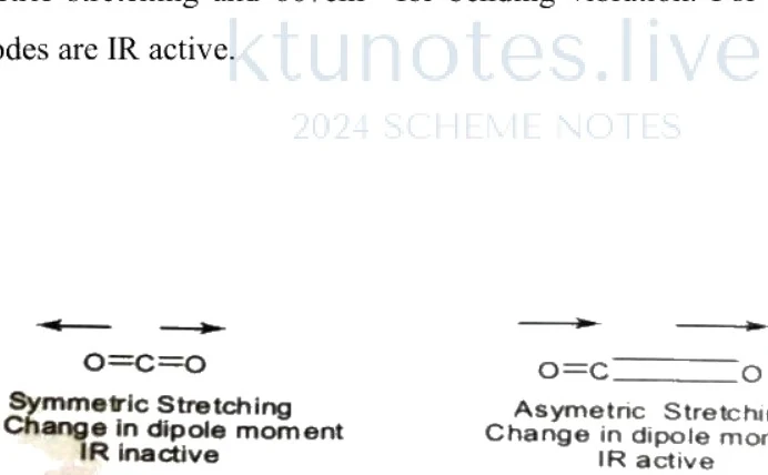 Asymmetric Stretching of CO2