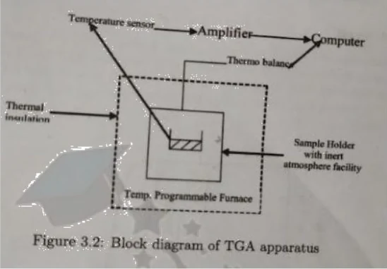 Block diagram of TGA apparatus