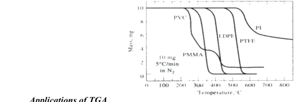 TGA curves for various polymers