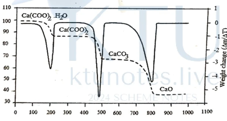 Derivative thermogram of calcium oxalate monohydrate
