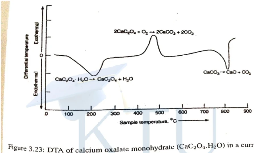 DTA curve of calcium oxalate monohydrate