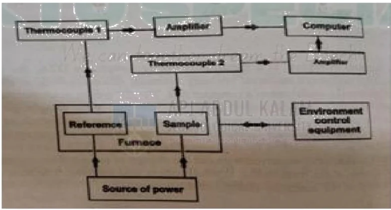 Instrumentation block diagram for DTA