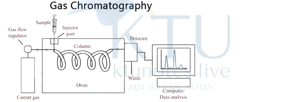 Gas Chromatography schematic diagram