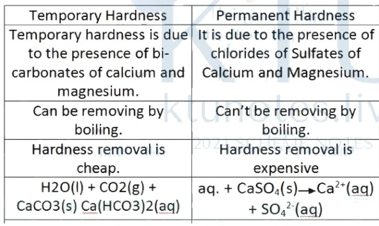 Table comparing temporary and permanent hardness of water