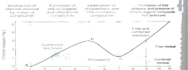 Break point of chlorination graph showing residual chlorine vs applied chlorine
