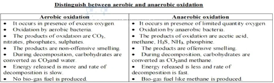 Table distinguishing between aerobic and anaerobic oxidation