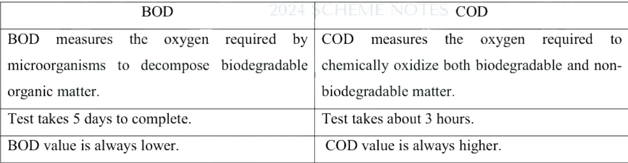 Table comparing BOD and COD