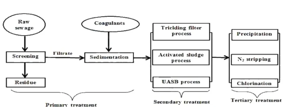 Flow diagram of sewage wastewater treatment