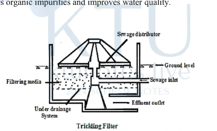 Diagram of a trickling filter system