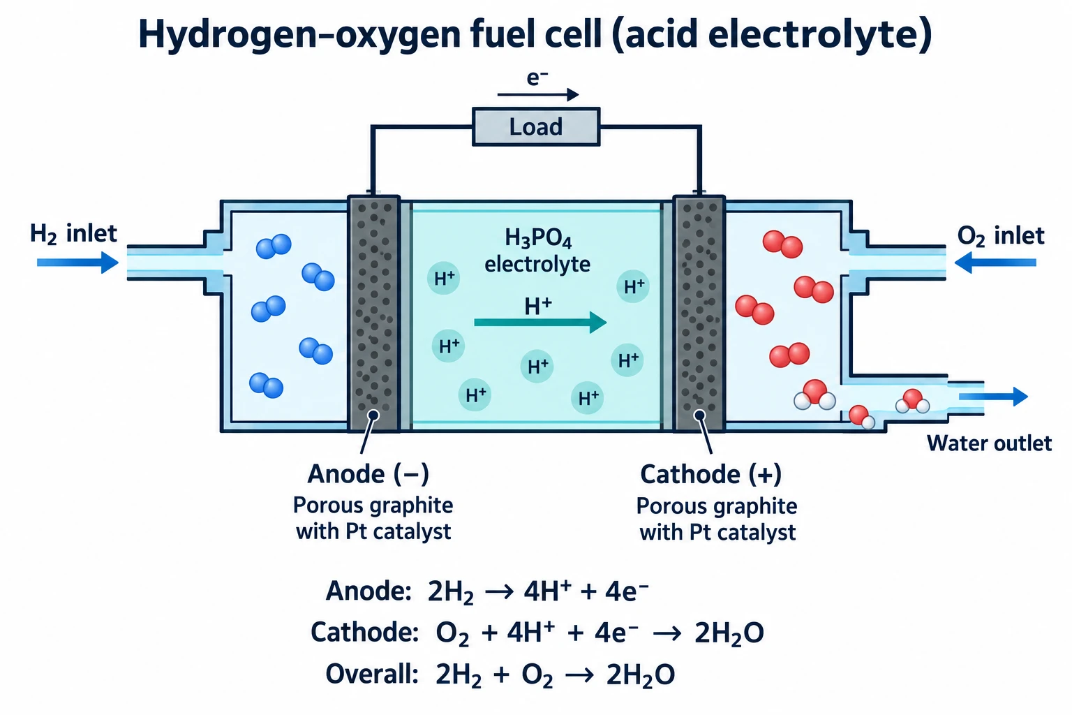 Acid hydrogen-oxygen fuel cell showing gas inlets, electron and proton flow, water outlet, and electrode reactions