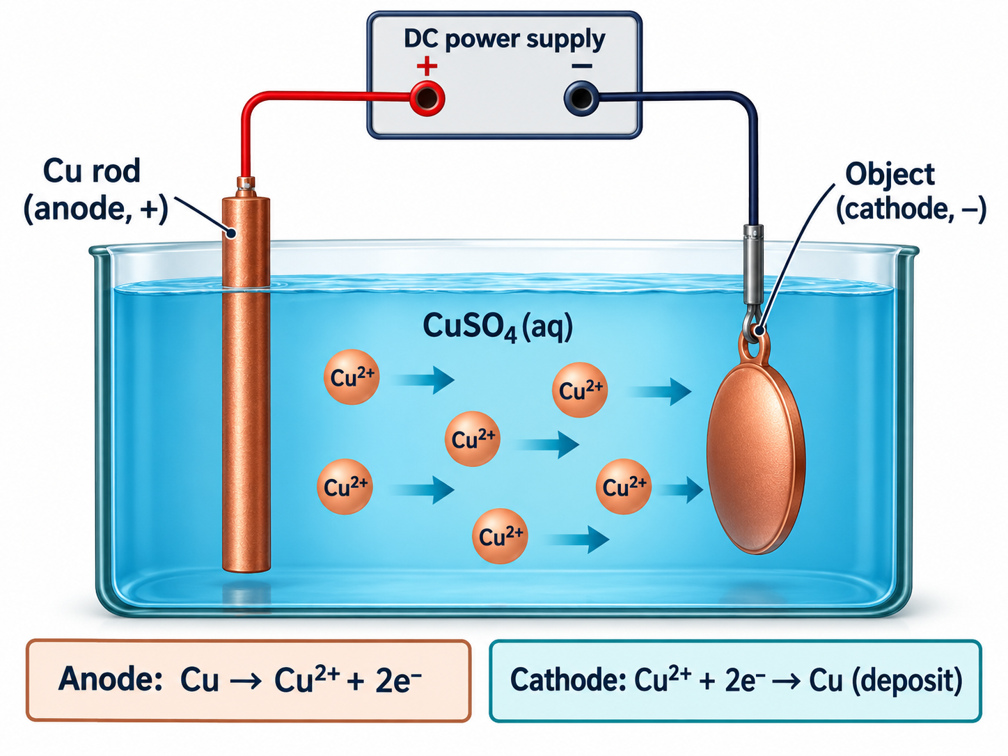 Electrolytic cell setup for copper electroplating showing a pure copper anode, the object to be plated as the cathode, a DC power source, and an aqueous copper sulfate electrolyte