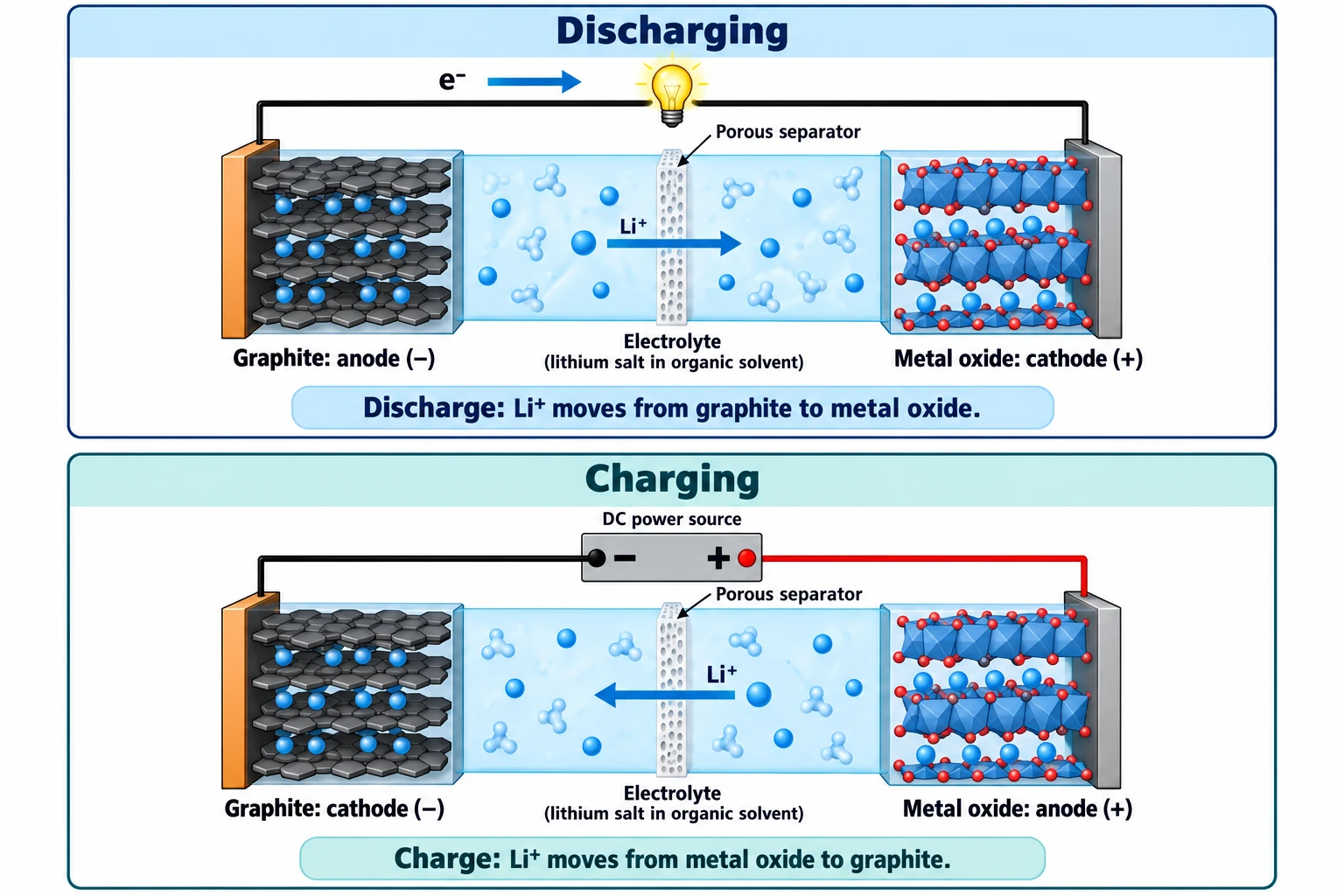 Lithium-ion cell during charging and discharging, showing electrode polarity and lithium-ion flow in each mode