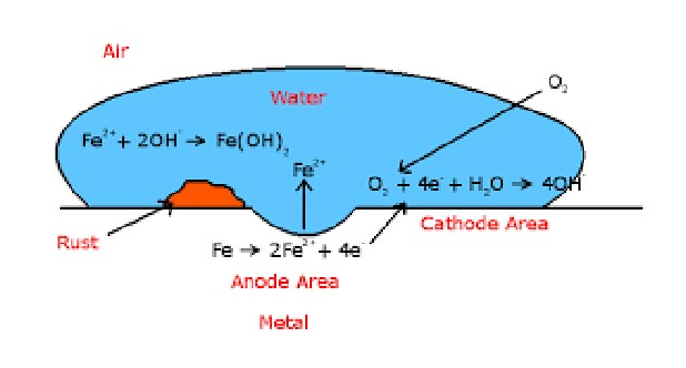 Diagram of differential aeration and pitting corrosion under a water drop on an iron surface