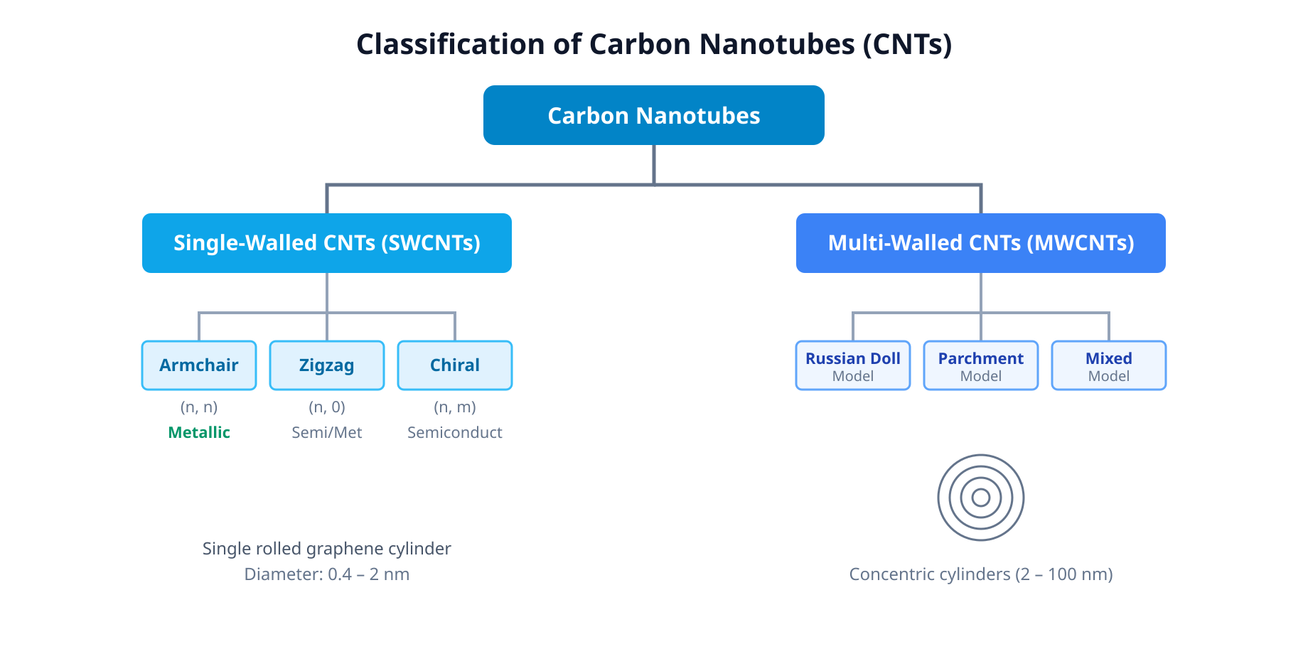 Structural classification of carbon nanotubes into SWCNTs and MWCNTs