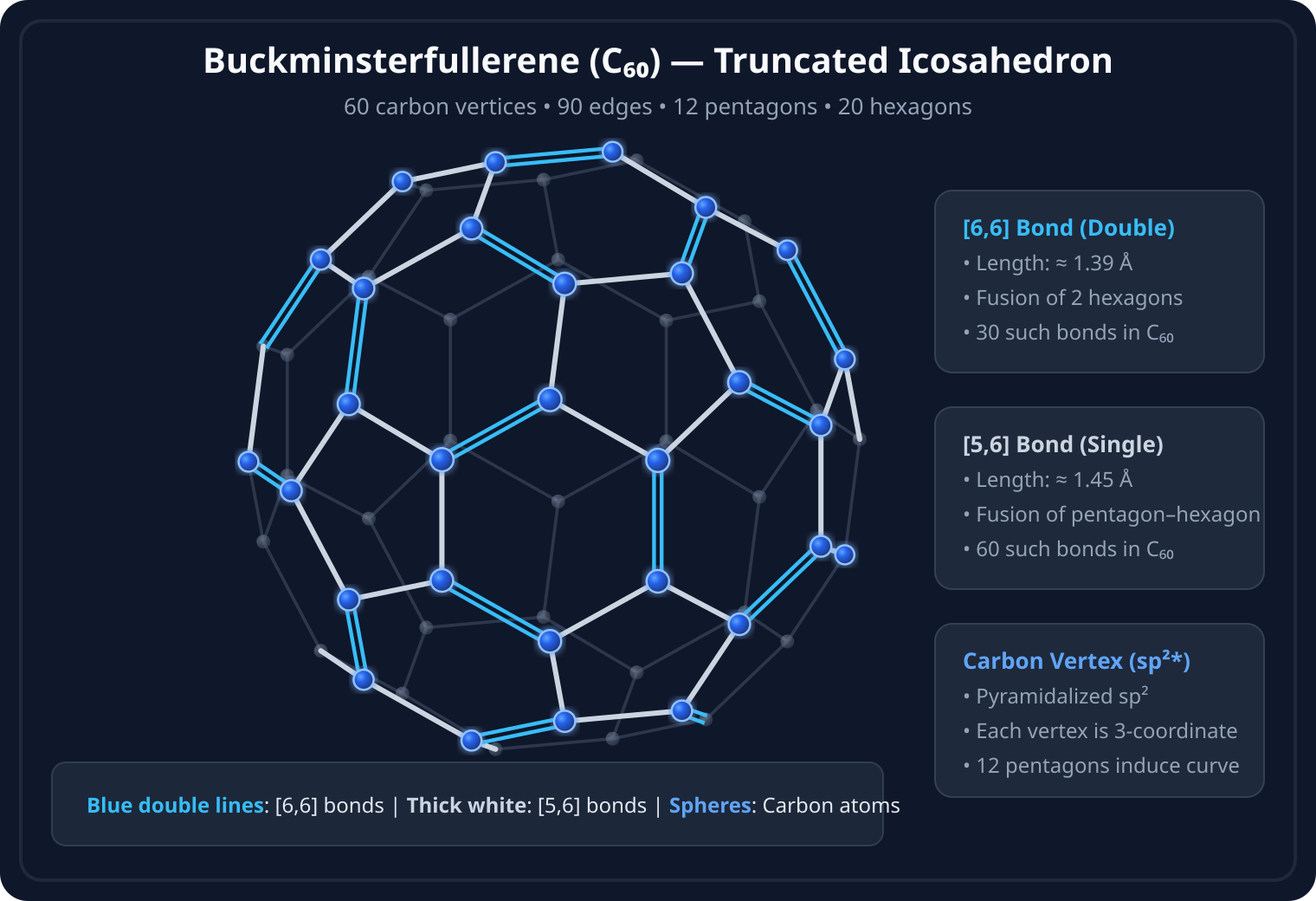 Buckminsterfullerene C60 truncated icosahedron structure with pentagons and hexagons