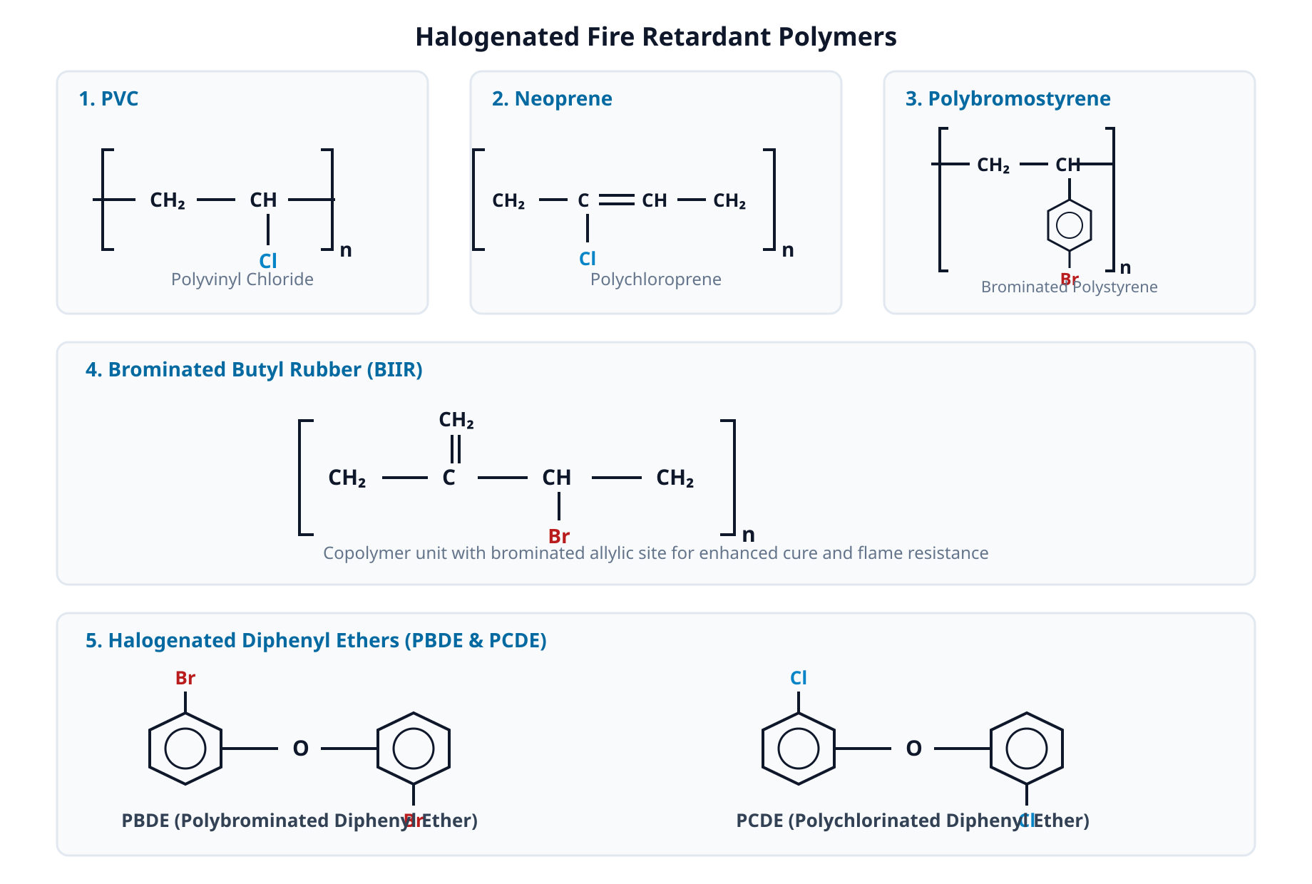 Representative chemical structures of halogenated polymers and additives