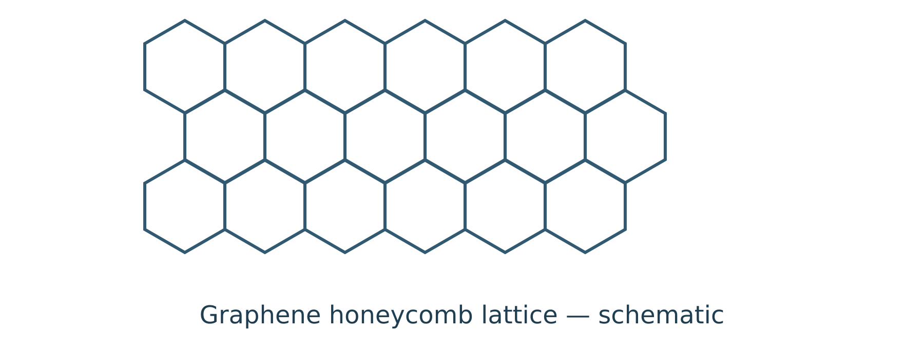 Planar hexagonal honeycomb lattice of graphene showing carbon atoms connected by covalent bonds