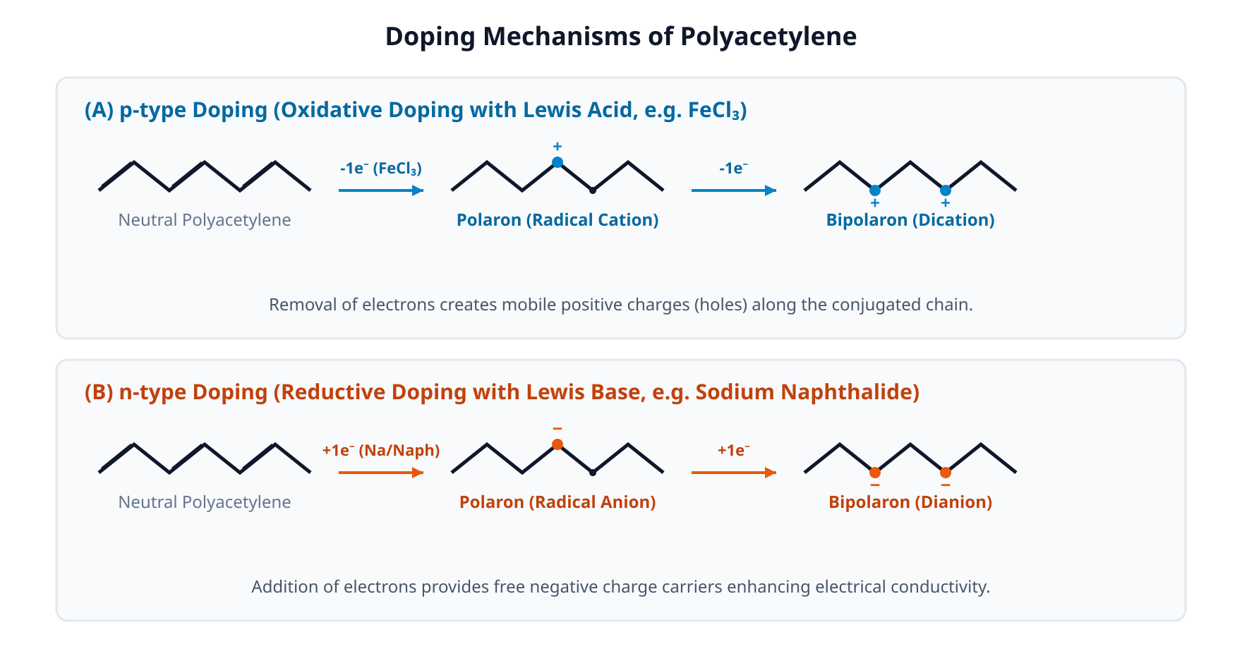Mechanism of p-type and n-type doping of polyacetylene