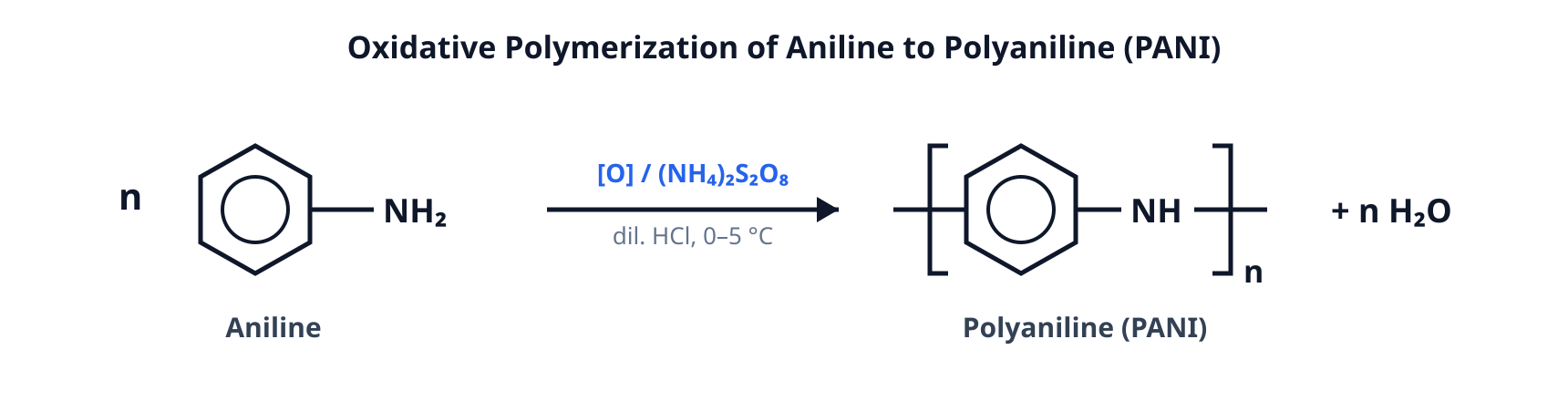Oxidative polymerization of aniline to polyaniline