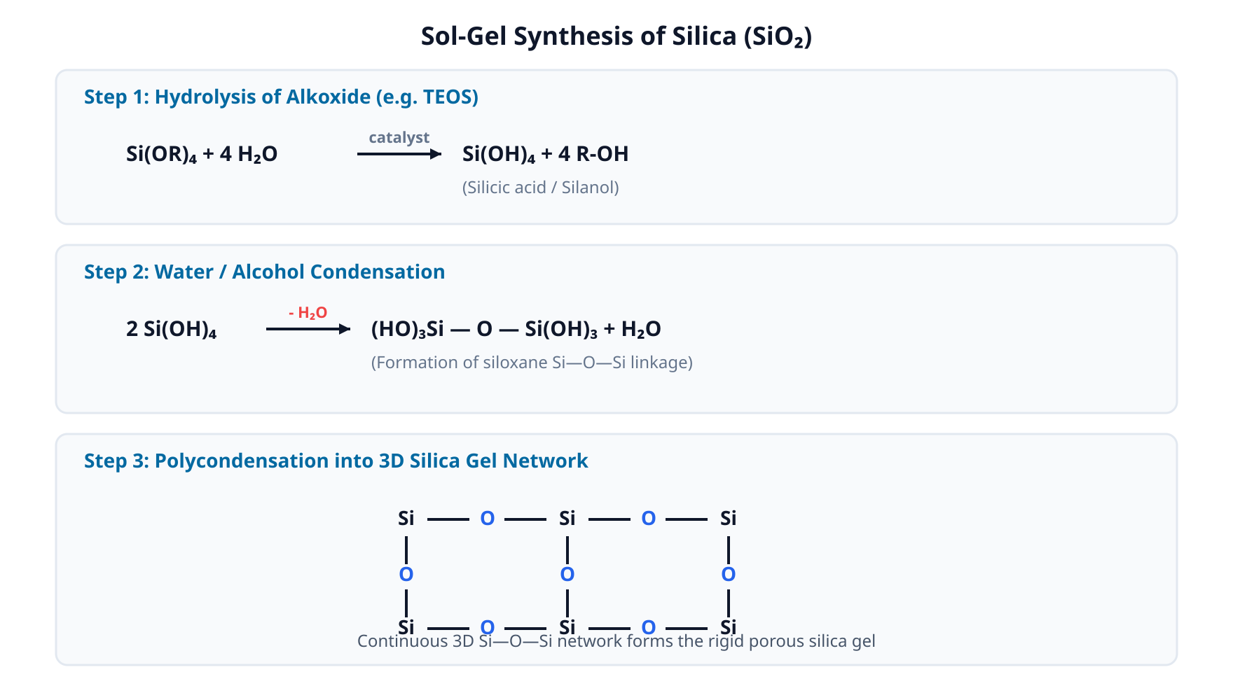 Sol-Gel Synthesis of Silica showing hydrolysis, condensation, and polycondensation