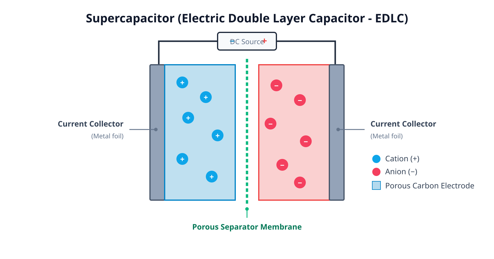 Schematic of an electrical double-layer supercapacitor showing current collectors, porous electrodes, cations, anions, electrolyte and porous separator membrane