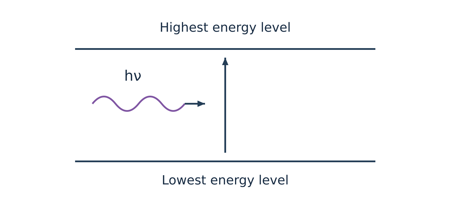 Qualitative energy level diagram for absorption showing an upward transition from a lower state to a higher state upon absorbing a photon