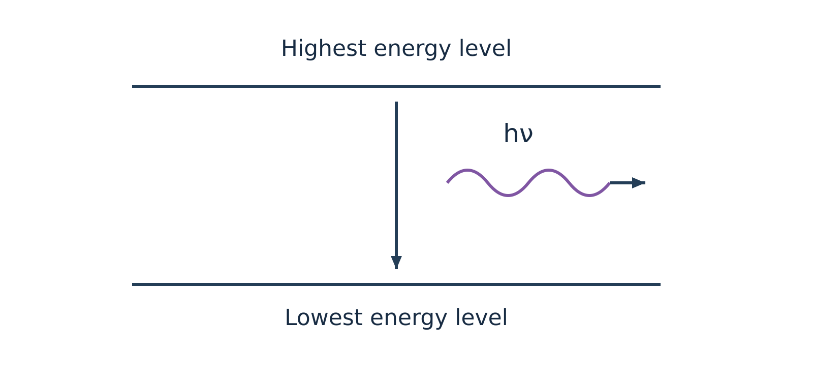 Qualitative energy level diagram for emission showing a downward transition from a higher state to a lower state releasing a photon