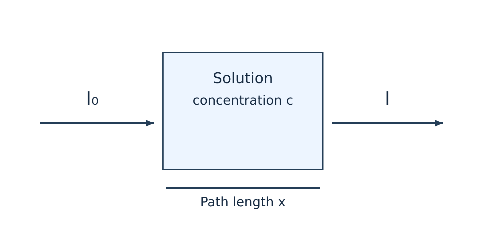 Incident radiation I0 passing through a cuvette of path length x and concentration c, emerging with transmitted intensity I