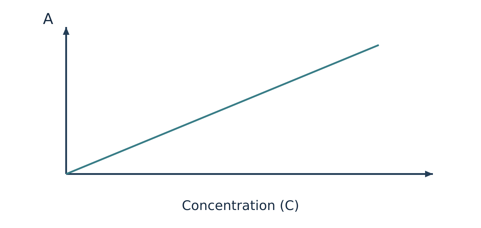 Calibration plot of absorbance A against concentration C showing a straight line through the origin with slope epsilon x