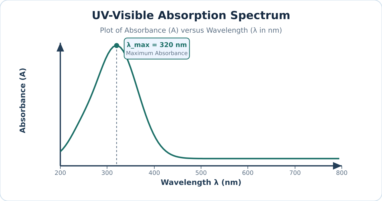 Plot of absorbance on the vertical axis versus wavelength on the horizontal axis showing a smooth absorption peak.