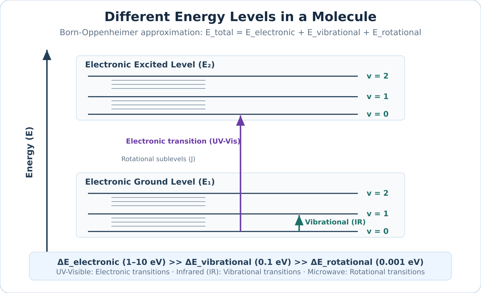 Qualitative diagram of nested electronic, vibrational, and rotational energy levels in a molecule