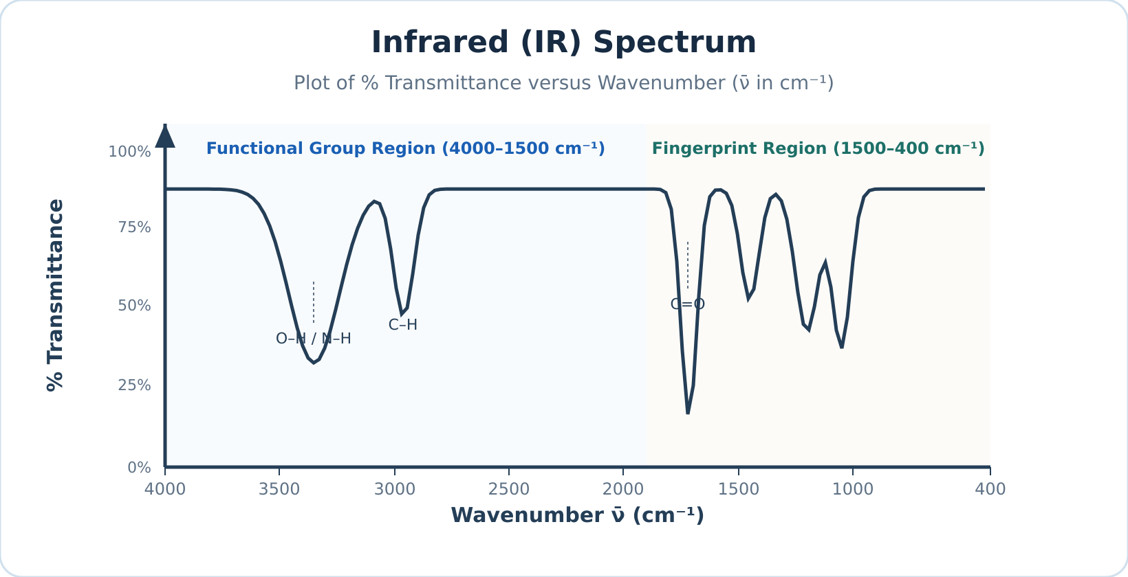 Schematic IR spectrum showing percentage transmittance on the vertical axis versus wavenumber on the horizontal axis with downward absorption dips