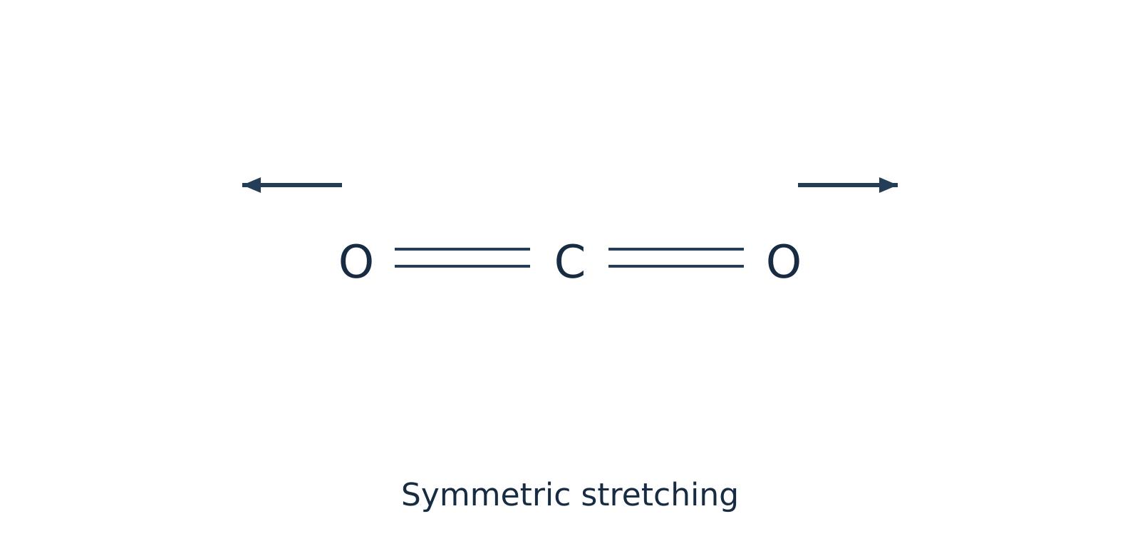 Symmetric stretching mode of carbon dioxide showing oxygen atoms moving in opposite directions away from the central carbon