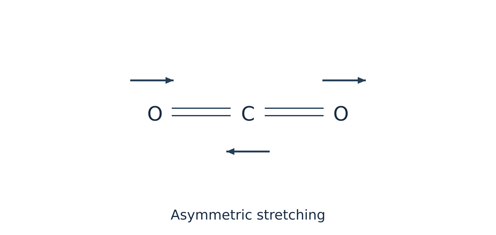 Asymmetric stretching mode of carbon dioxide showing one C=O bond lengthening while the other shortens