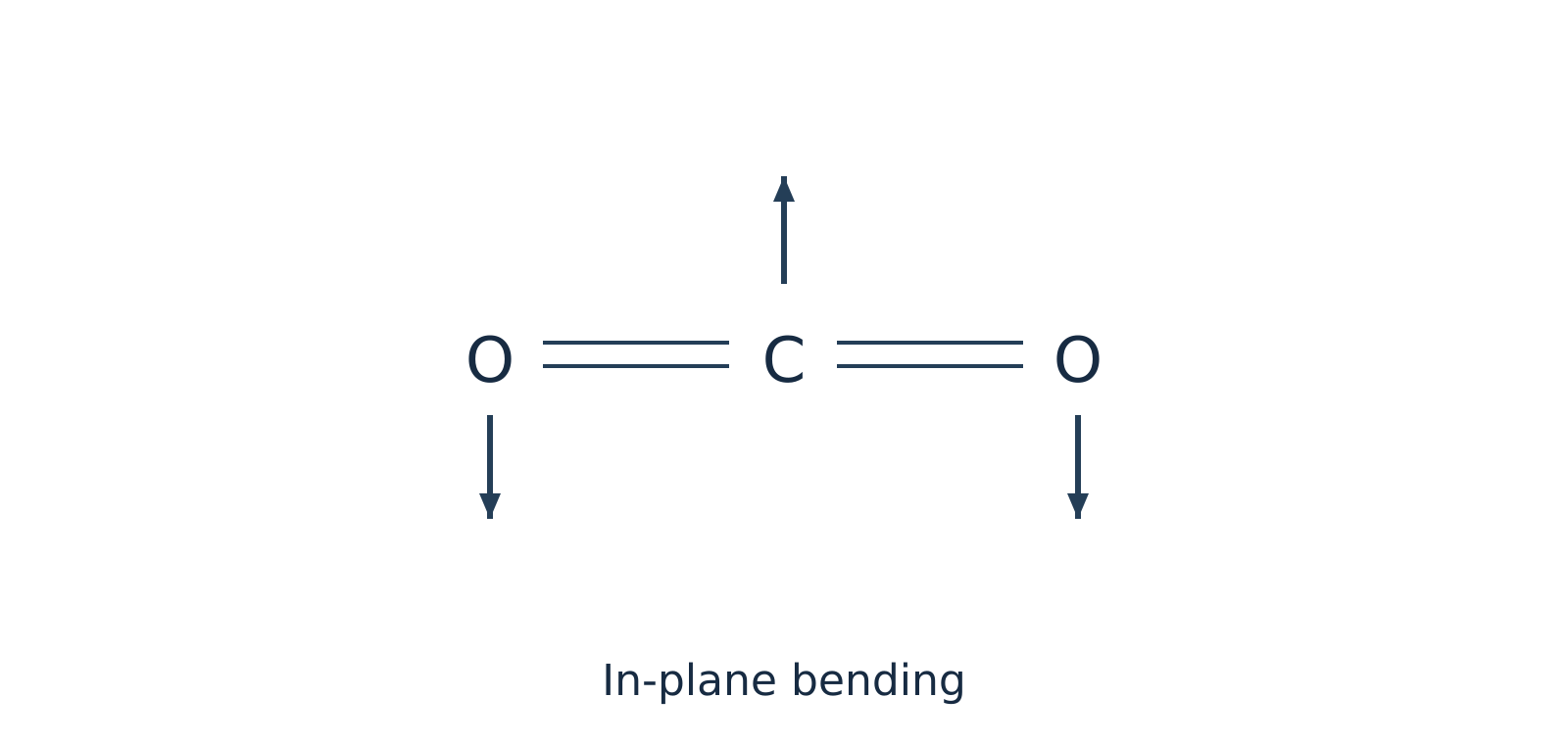 In-plane bending mode of carbon dioxide showing vertical displacement of atoms within the molecular plane