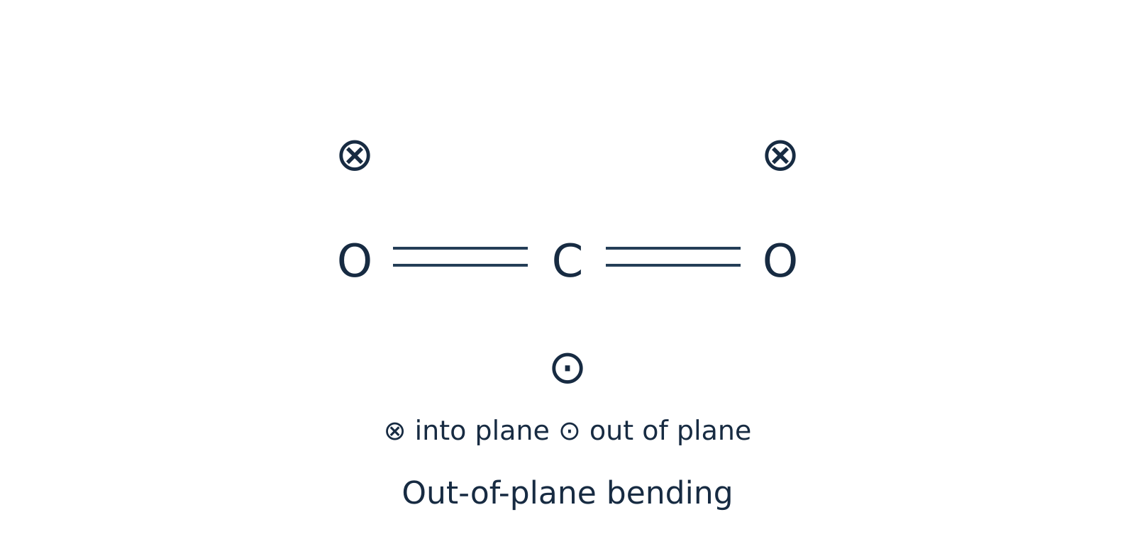 Out-of-plane bending mode of carbon dioxide showing displacement of atoms perpendicular to the viewing plane