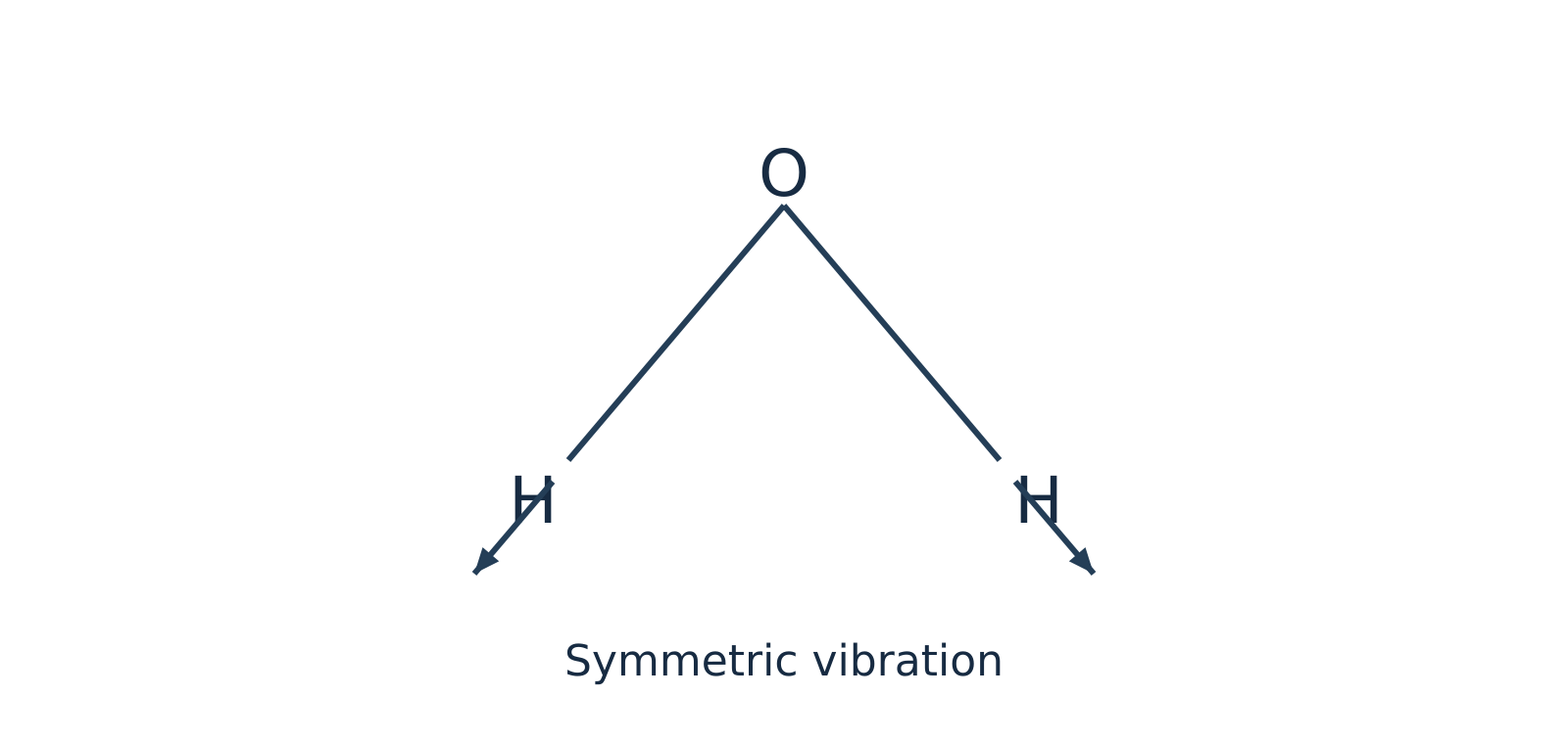 Symmetric stretching mode of bent water molecule showing both O-H bonds stretching simultaneously
