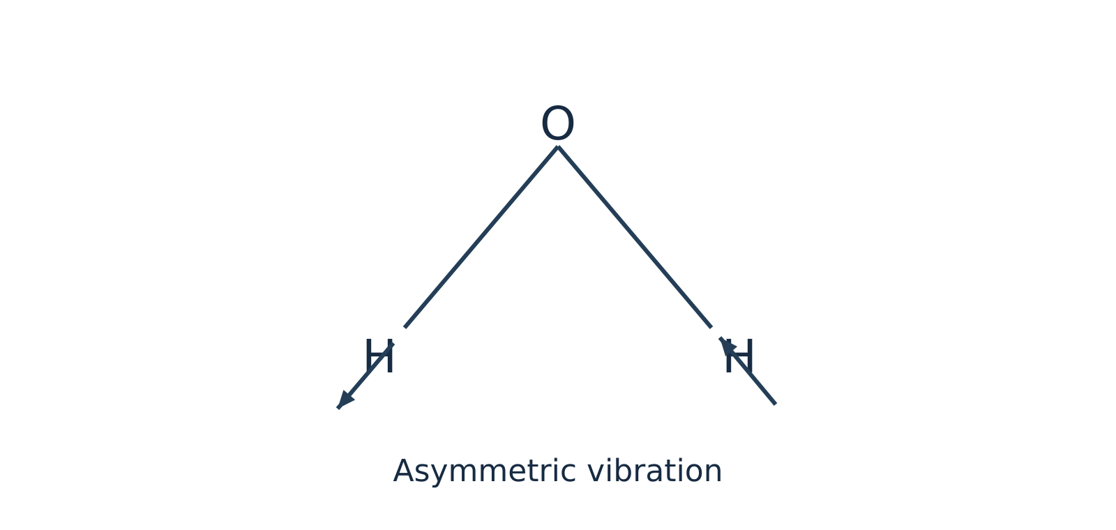 Asymmetric stretching mode of bent water molecule showing one O-H bond lengthening while the other shortens